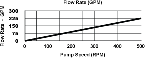 450 Pump Flow Rate Chart
