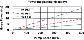 600 Pump Power Chart